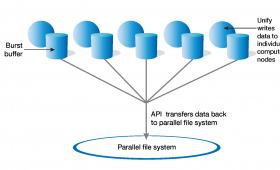 Unify file system diagram