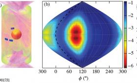 Model of the capsule in a laser-irradiated hohlraum (left) and calculated reduction of radiation flux on the capsule in a 3-window hohlraum