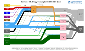 American energy use is trending towards decarbonization, according to the most recent energy and carbon flow charts produced by Lawrence Livermore National Laboratory.