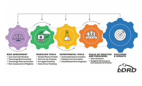 Anverview of scale-up tools and approaches. The interactions between risk assessments, modeling tools, experimental tools and personnel management are critical for driving scale-up outcomes and impacts.