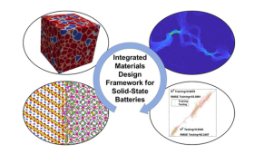 Diagram illustrating the integrated computational framework used to design materials for solid-state batteries. The framework incorporates atomistic simulations of local bulk and interfacial properties, representative multi-phase polycrystalline microstructures, effective property calculations and a machine-learning analysis to correlate microstructure features with effective properties.