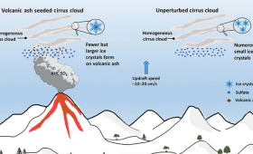 Schematic illustrating how volcanic ash particles affect cirrus clouds.