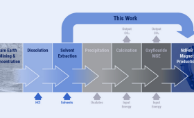 Researchers at Lawrence Livermore National Laboratory and their collaborators developed a new process for magnet fabrication that skips two major, energy-intensive steps and doesn’t produce harmful byproducts.