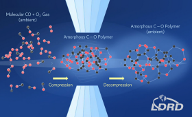 With computational models, researchers at Lawrence Livermore National Laboratory identified a pathway for a carbon monoxide and oxygen mixture to form a polymer that retains its stability even after it decompresses. 