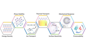 Overview of the key processes that are fundamental for understanding single-crystal battery materials.