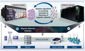 With recently awarded funding, LLNL will develop quantum and machine learning-accelerated software tools and apply them to discovering ultra-strong, lightweight magnets that are crucial for electronic motors, generators and high-performance information technology. 