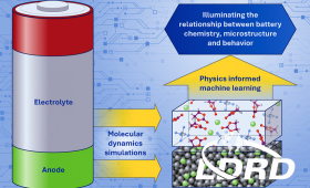 LLNL researchers examined how integrating molecular dynamics simulations with physics-informed machine learning can illuminate the relationships between chemistry, microstructure and behavior in complex battery materials.