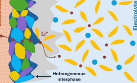 Interphases — the multicomponent interlayer structures that emerge between electrodes and electrolytes in batteries — critically determine the performance and durability of electrochemical cells.