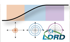 LLNL and NIST researchers have found a more robust method for entangling qubits by applying a ramped force (top). The approach controls trajectories in phase space (bottom) and allows for more precise entanglement control.