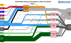 LLNL analysis shows modest growth in overall U.S. energy use, record natural gas and renewable consumption and substantial differences among states.